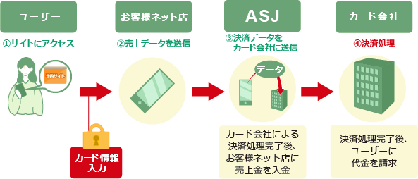 決済の流れ