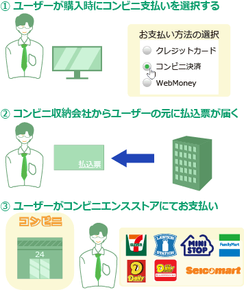 コンビニ決済の使い方