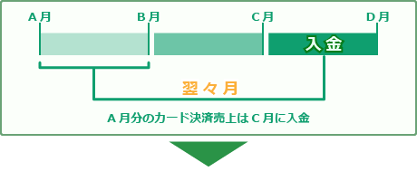 A分のカード決済売上はC月に入金