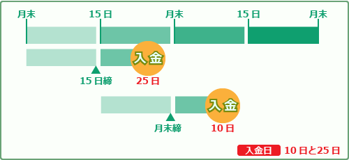 パターンA 入金日 10日と25日