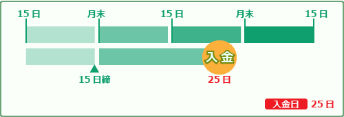 パターンB 入金日 25日