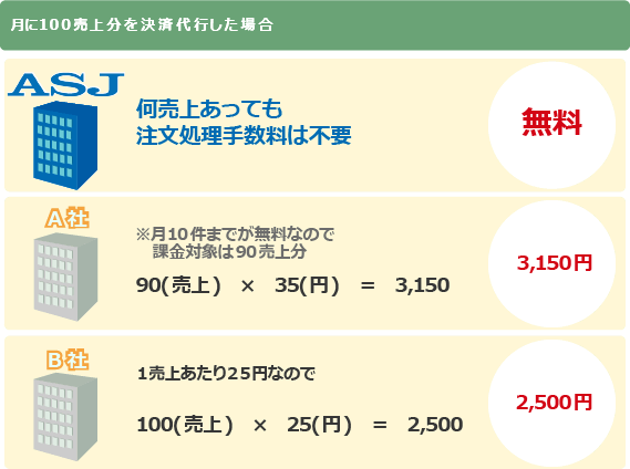 決済処理手数料 同業他社との比較