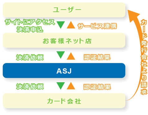 決済の流れ