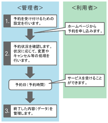 運用の流れ