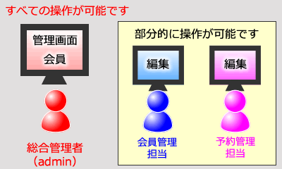 管理を部分的に任せることができます